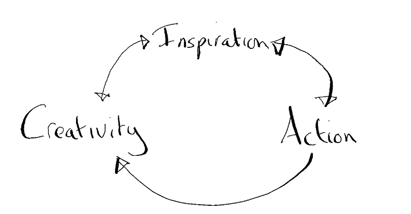 A cycle of Creativity, inspiration and action