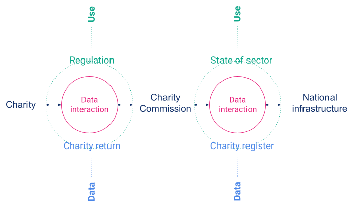 An example of a simple one-to-one relationship that, when aggregated, leads to more complex relationships and purposes. This one involves interaction between charity and charity commission with an onward interaction with a national infrastructure organisation