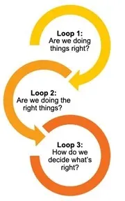 Single-Loop: Are we doing things right? (Focus on fixing errors in existing processes)  Double-Loop: Are we doing the right things? (Challenges assumptions and strategies)  Triple-Loop: How do we decide what’s right? (Re-examines culture, values, and purpose)