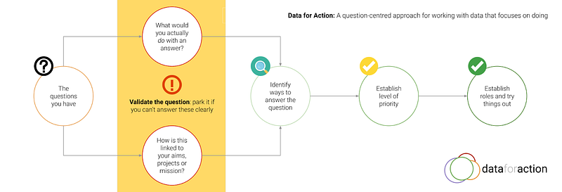 An image showing a process we use to work out relevant and important questions. The cycle shows looking at a question, determ