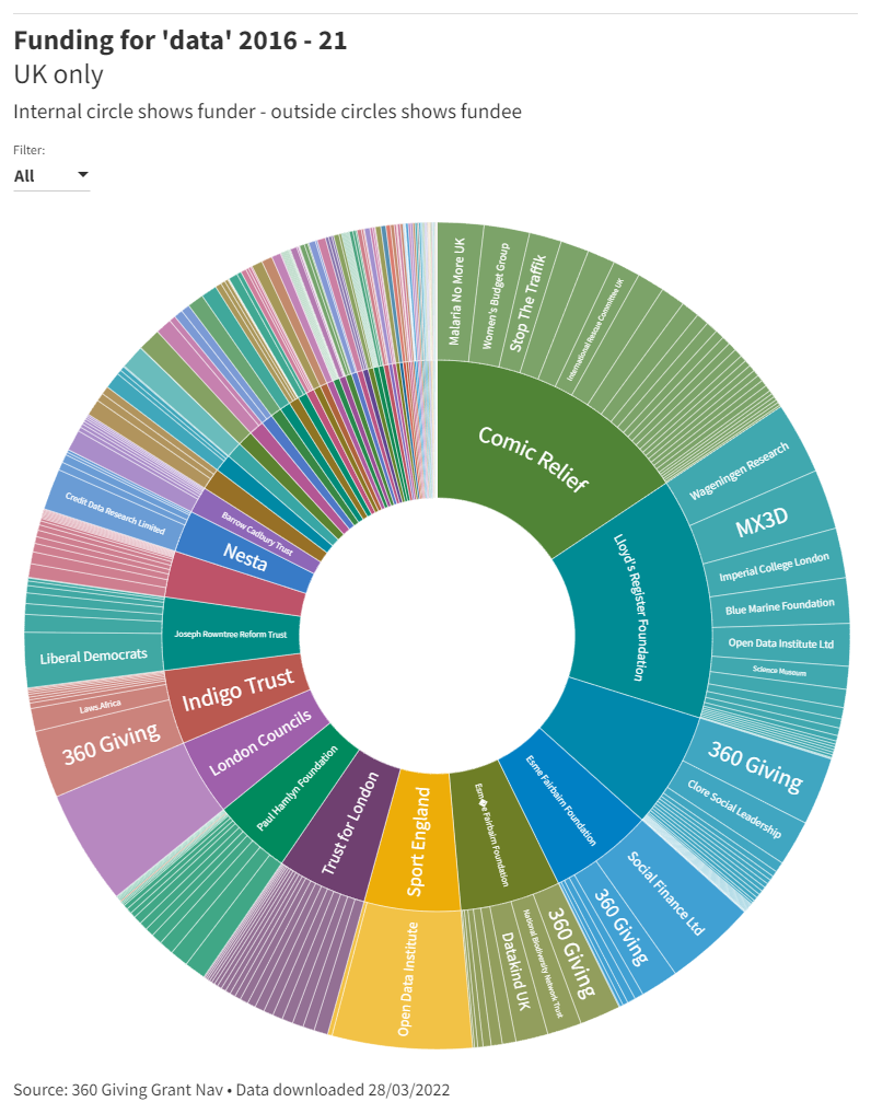 Who funds the charity data eco-system in the UK?