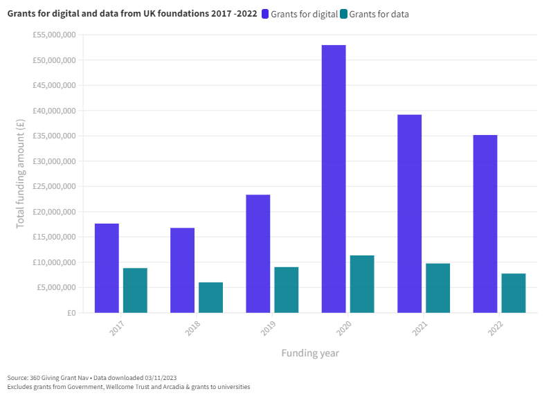 Grant funding for digital and data in the UK charity sector -