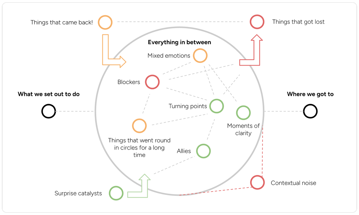 A visual prompt for thinking about a project.