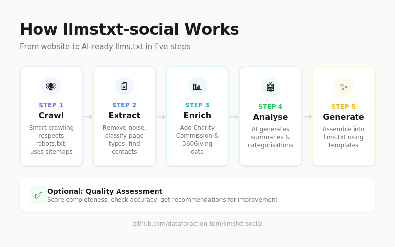 Building LLMs.txt for the social sector