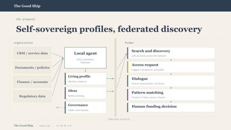The Grant Application Is Dead. What Comes Next?