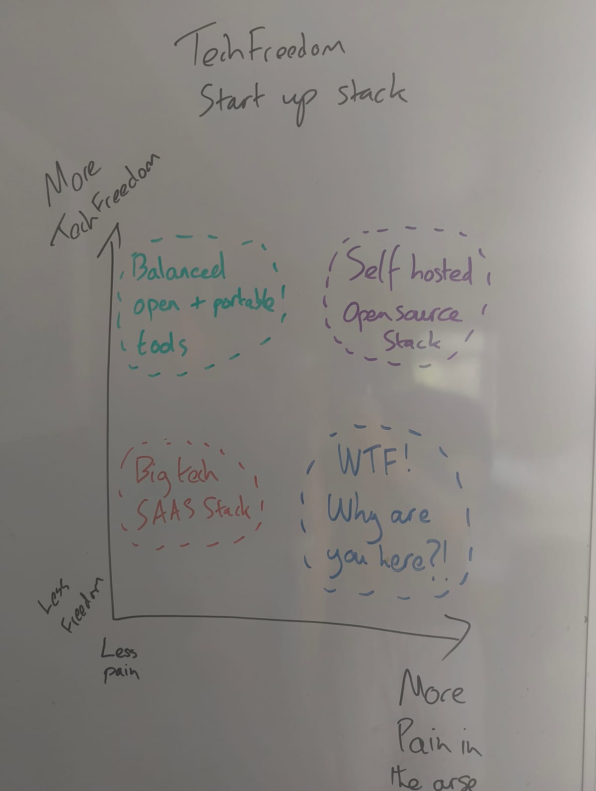 A TechFreedom startup stack?